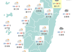 把握好天氣！今陽光露臉高溫上看30度　週六晚再變天