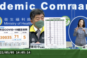 突破三萬！今本土+30035例、境外71例　新增5死亡個案