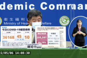 今本土+36168例、境外+45例　新增10死亡