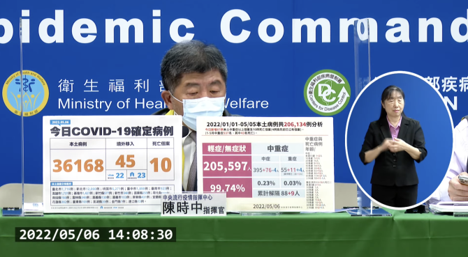 今本土+36168例、境外+45例　新增10死亡