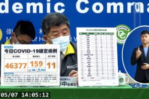 今本土+46,377例、境外移入+159例  11人死亡