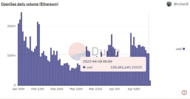 NFT進化之路　每日成交量破億美元的新趨勢