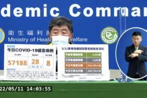 今本土狂飆5萬7188例、境外28例　新增8死