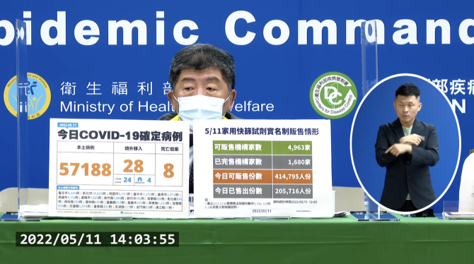 今本土狂飆5萬7188例、境外28例　新增8死