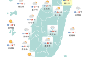 把握好天氣！今陽光露臉氣溫回升　週四鋒面再報到