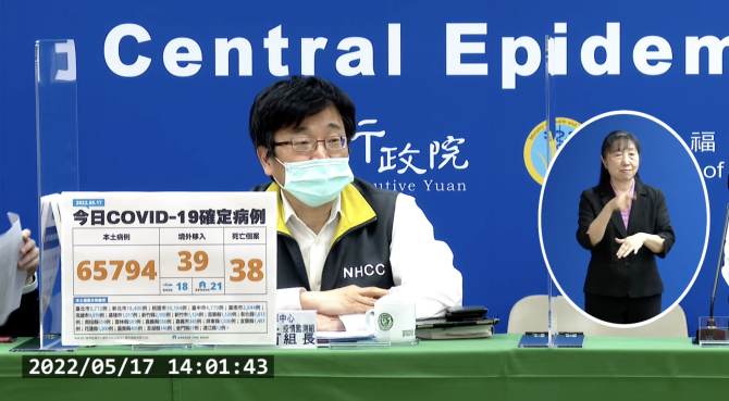 今本土+6萬5794例、境外39例　新增38死亡