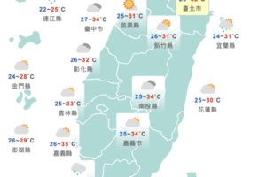 做好防曬！今高溫飆35度　明鋒面接近再變天