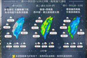 西南風來襲 本周「這幾天」恐發生局部大雨