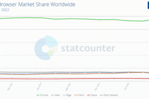 Microsoft Edge 超越 Apple Safari，成為僅次 Google 的第二大瀏覽器