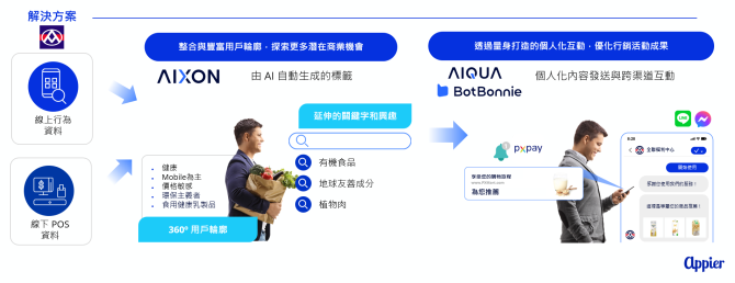 Appier 攜手全聯推 OMO 數位策略，強化數據分析、數據化行銷與銷售