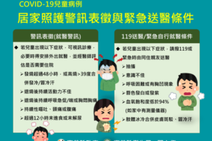嘉縣兒童累積確診919人 衛生局提醒與病毒共存的戰爭 應注意6大警訊