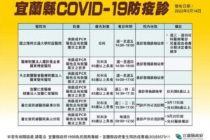 宜蘭新冠確診5/14再飆1757本土+1亡　單日陽性率創近五成高峰