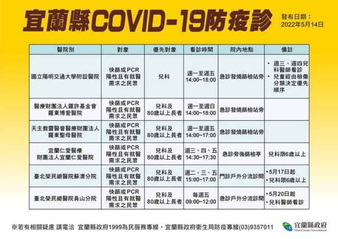 宜蘭新冠確診5/14再飆1757本土+1亡　單日陽性率創近五成高峰