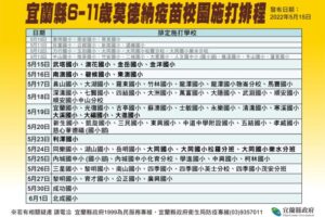 宜蘭新冠確診5/15再飆1871本土　單日陽性率近6成4