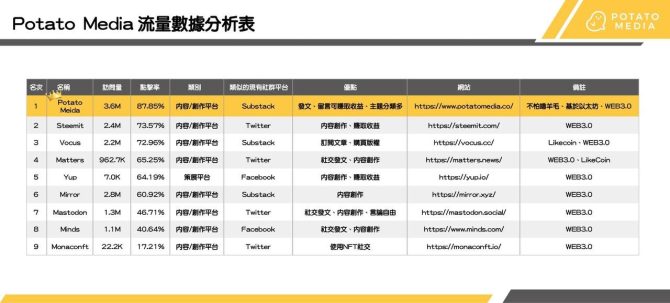 流量為王 數據為寶！Web3.0十年內用戶將突破10億人