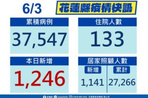 花蓮縣新增1,246例確診個案 端午佳節仍有多家診所提供視訊診療