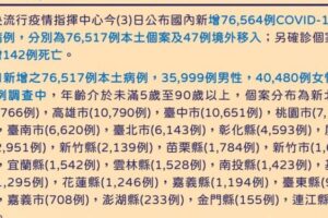 今本土+76517例、境外移入+47例及142人死亡