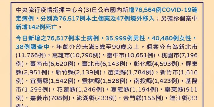 今本土+76517例、境外移入+47例及142人死亡