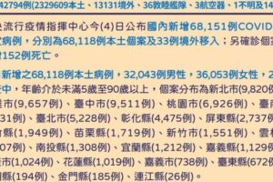 今本土+68118例、境外移入+33例、152人死亡