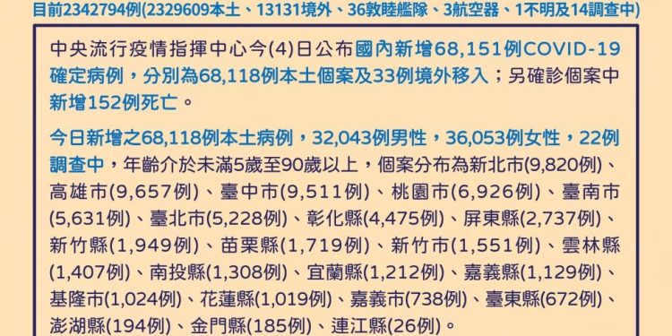 今本土+68118例、境外移入+33例、152人死亡
