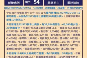 今本土+82973、境外+54　新增124死亡