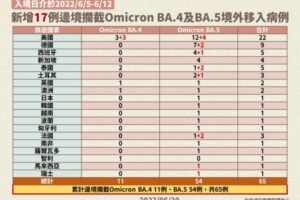 新增17例BA.4、BA.5侵台　累積達65例