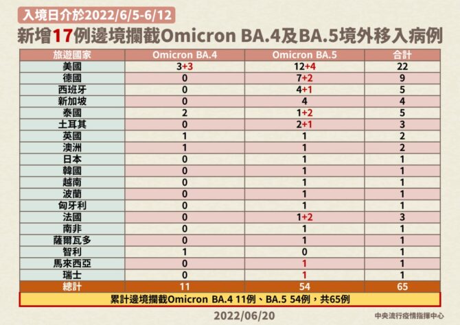 新增17例BA.4、BA.5侵台　累積達65例