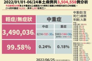 今本土確診+40293例、境外移入+105例及151人死亡