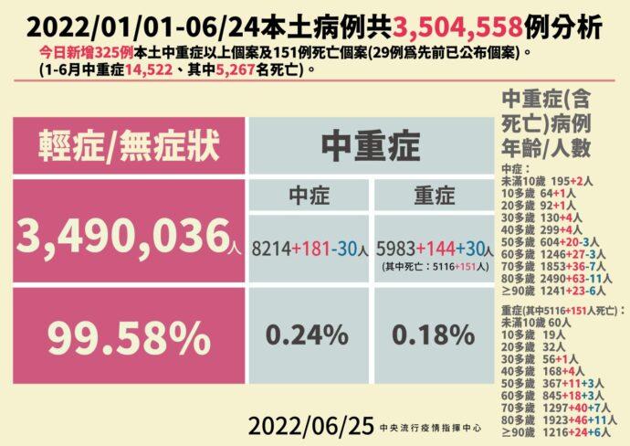 今本土確診+40293例、境外移入+105例及151人死亡