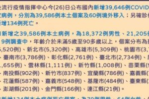 今本土確診+39586例、境外移入+60例  134人死亡
