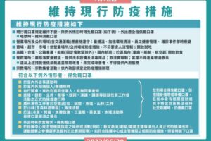 口罩解封再等等！7/1起維持現行戴口罩防疫措施