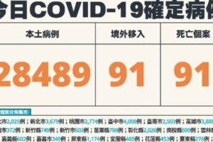 疫情緩和 本土+28489、91死、205例中重症