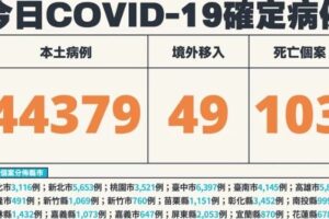 新冠肺炎疫情 本土+44379、49境外移入、103死