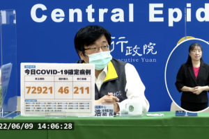 死亡人數暴增211人！今本土+72921、境外+46
