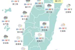 鋒面北移降雨趨緩！週末陽光露臉回溫　留意午後陣雨