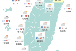 注意防曬！3縣市高溫亮「黃色燈號」　中午前後飆36度