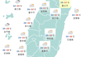 終於放晴！今南部高溫飆36度　連續一週好天氣