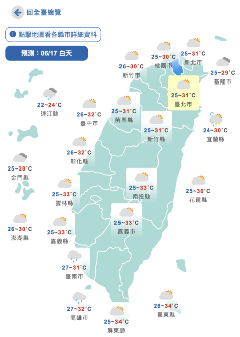 終於放晴！今南部高溫飆36度　連續一週好天氣