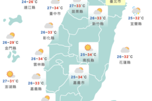 注意防曬！夏至高溫飆36度　8縣市亮高溫燈號