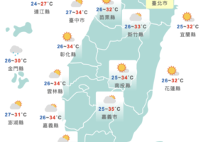 燒蕃薯！全台9縣市亮高溫警示燈　注意防曬、防中暑