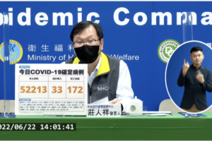 今本土+52213、境外+33　新增172例死亡