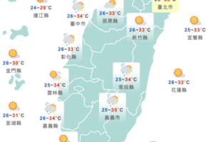 注意防曬！高溫飆破36度　全台11縣市紫外線達「危險級」