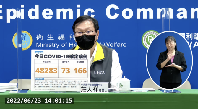 今本土+48283、境外+73　新增166例死亡