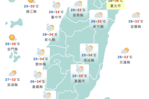 天氣好熱！氣象局發布高溫資訊　13縣市亮高溫警示燈