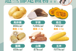 植物等於蔬菜？營養師揭這幾種「都是澱粉」　網驚：玉米也是！