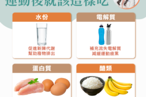 運動後該怎麼吃？營養師點「4大項」　緩解疲憊、幫助肌肉生成