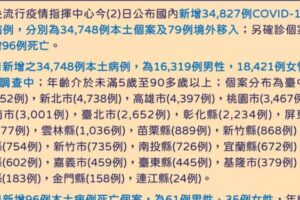 今本土確診+34748例、境外移入+79例  96人死亡