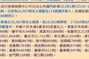 今本土確診+32567例、境外移入+144例  死亡再添88例