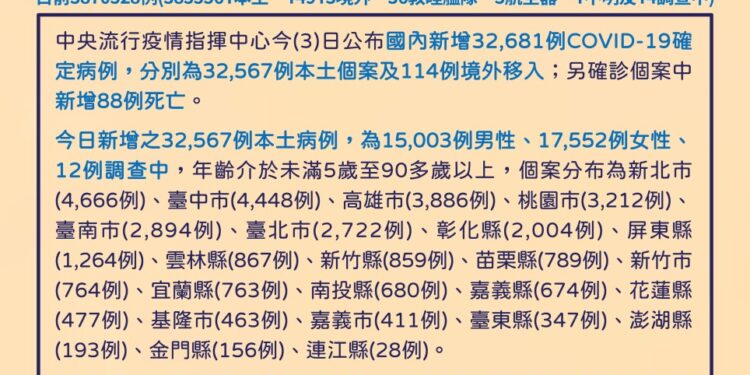 今本土確診+32567例、境外移入+144例  死亡再添88例