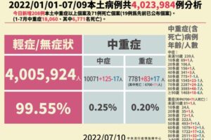 新增27,844例COVID-19確定病例，分別為27,708例本土個案及136例境外移入